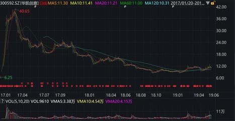 华凯创意董事长携夫人提前潜伏易佰网络，先借6000万再启动收购引关注